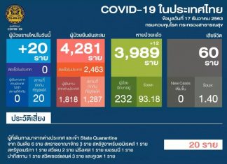 Thailand logs 20 new cases, 14 Thais and 6 foreigners; 232 in hospitals, death toll remains at 60