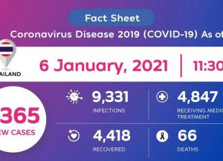Thailand logs 365 new Coronavirus cases on Jan 6