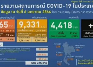 Deaths in Thailand rise as 63-year-old driver for migrant workers dies of COVID-19