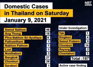 Bangkok, Samut Sakhon, Chonburi report highest domestic cases on Jan 9
