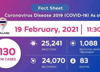Thailand detects 130 new Coronavirus cases on Feb 19 while 1,088 being treated in hospitals