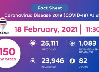 Thailand detects 150 new Coronavirus cases on Feb 18 while 1,083 being treated in hospitals