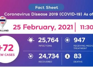 Thailand logs 72 new Coronavirus cases on Feb 25 while 947 being treated in hospitals
