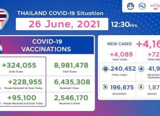 Thailand COVID-19 Situation as of 26 June, 2021