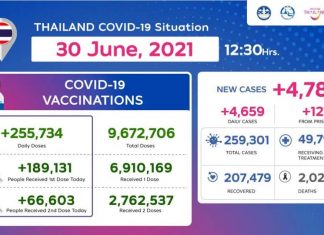 Thailand COVID-19 Situation as of 30 June, 2021