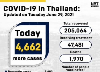 Over 9.4 million people in Thailand have received vaccines