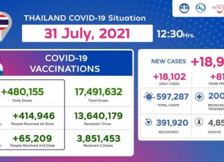 Thailand COVID-19 Situation as of 31 July, 2021