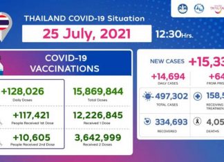 Thailand COVID-19 Situation as of 25 July, 2021