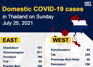 Chonburi new case remains high at 795, Bangkok 2,700, Phuket 13 and Chiang Mai 54 today