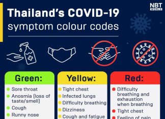 Thailand’s COVID-19 symptom colour codes