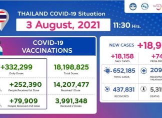 Thailand COVID-19 Situation as of 3 August, 2021