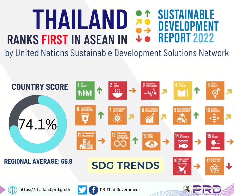 t 11 Thailand ranks 1st place in ASEAN in Sustainable Development Report 2022