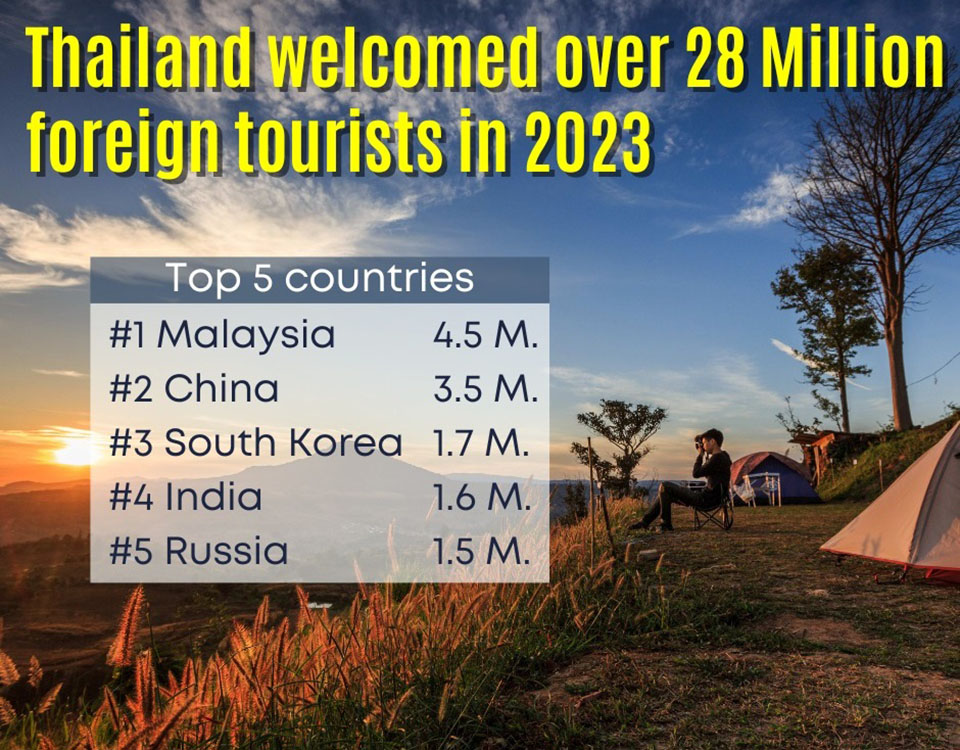2023年泰国接待外国游客超2800万人次