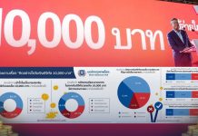 Thais eager to receive 10,000-baht digital wallet handout – poll