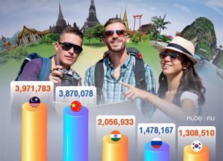 Thailand zählt über 27 Millionen ausländische Touristen 2025 – Malaysia an der Spitze