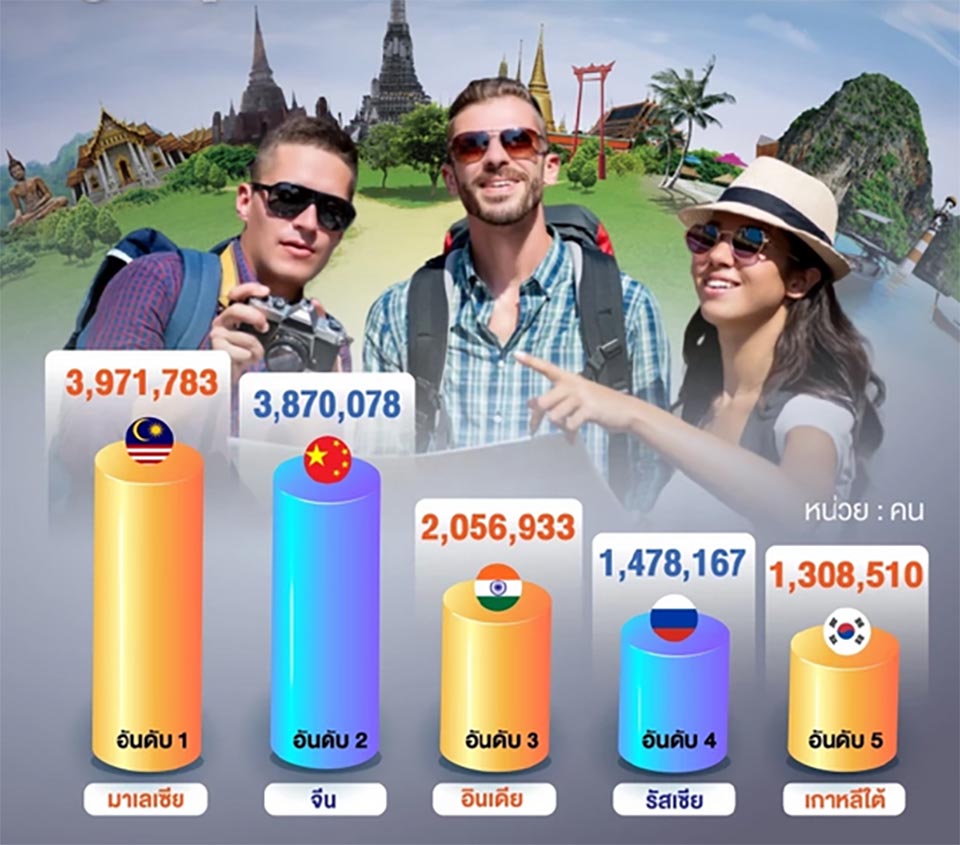 Thailand zählt über 27 Millionen ausländische Touristen 2025 – Malaysia an der Spitze