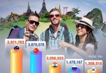Thailand welcomes over 27 million foreign tourists in 2025, Malaysia leads visitor numbers