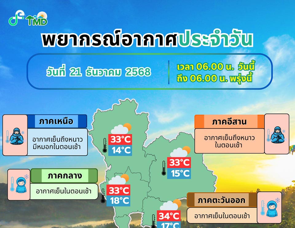 Thailand braces for cooler weather in the north and northeast as southern seas remain rough
