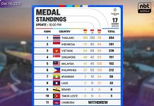 Thailand dominates SEA Games 2025 medal table with commanding gold lead