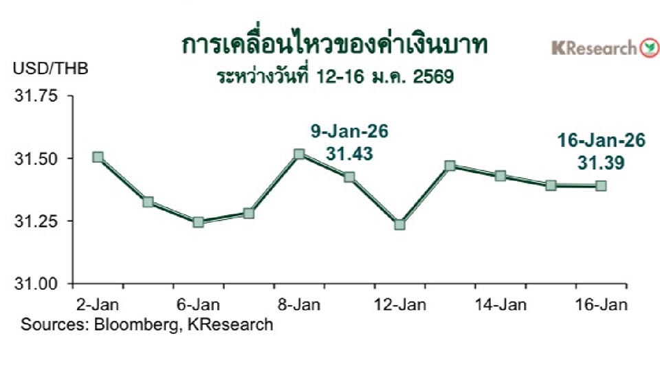 Thai baht trades in narrow 31.00–31.70 range against US Dollar, SET Index rebounds - Pattaya Mail