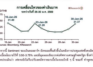 Thailand added to US currency watch list as baht and stocks face volatile week ahead