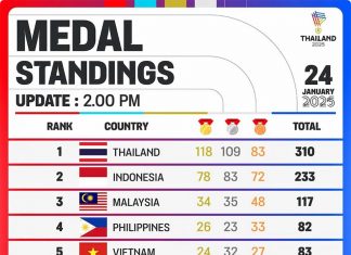 Thailand dominates medal table on day 4 of 13th ASEAN Para Games