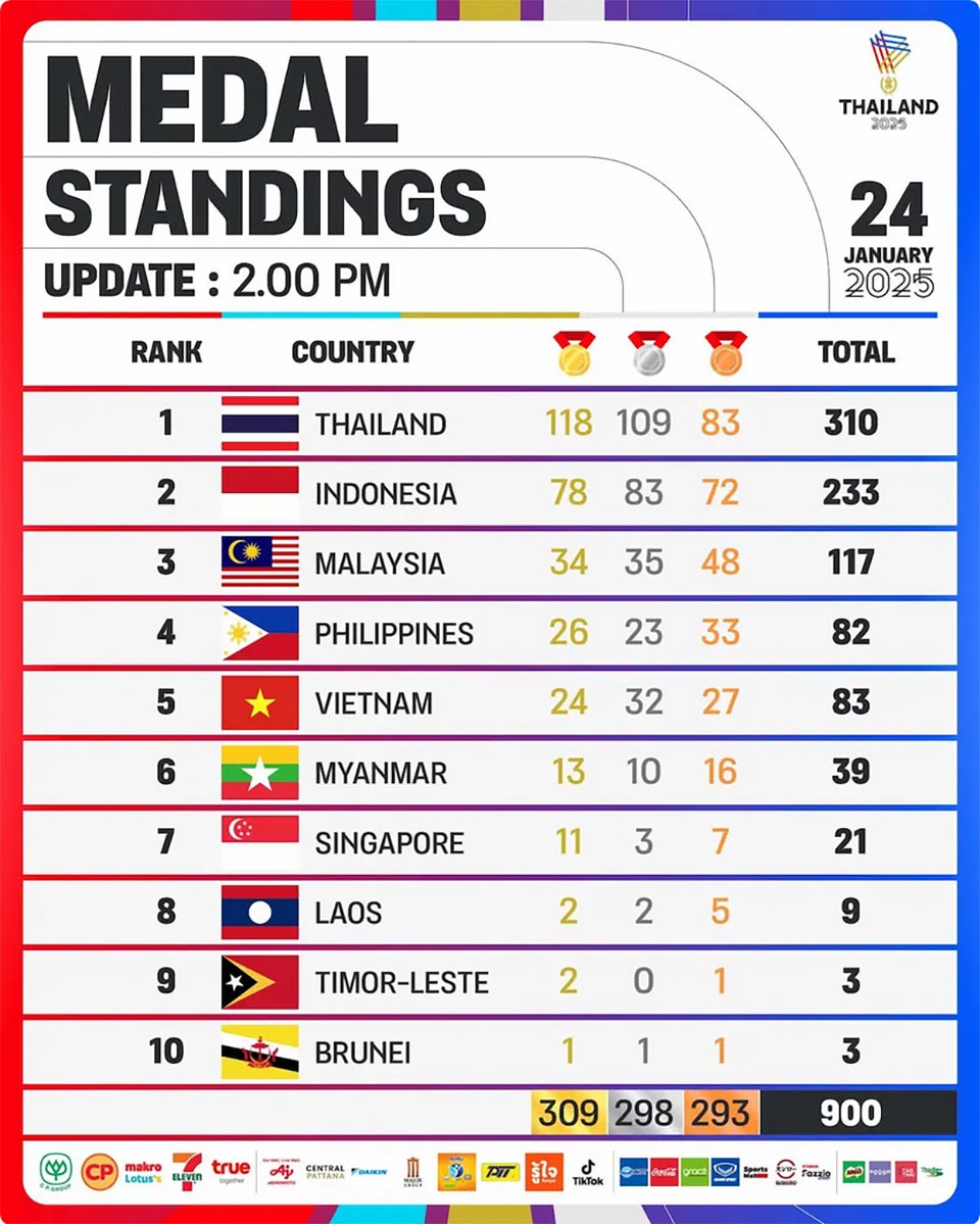 Thailand dominates medal table on day 4 of 13th ASEAN Para Games