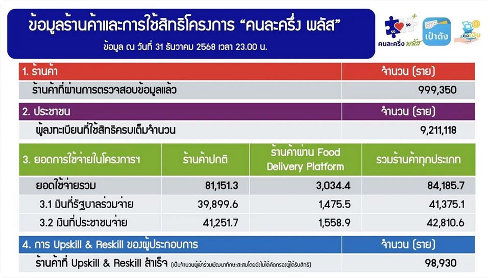Thailand’s ‘Half-Half Plus’ program ends with nearly 19.8 million users and 84 billion baht in spending