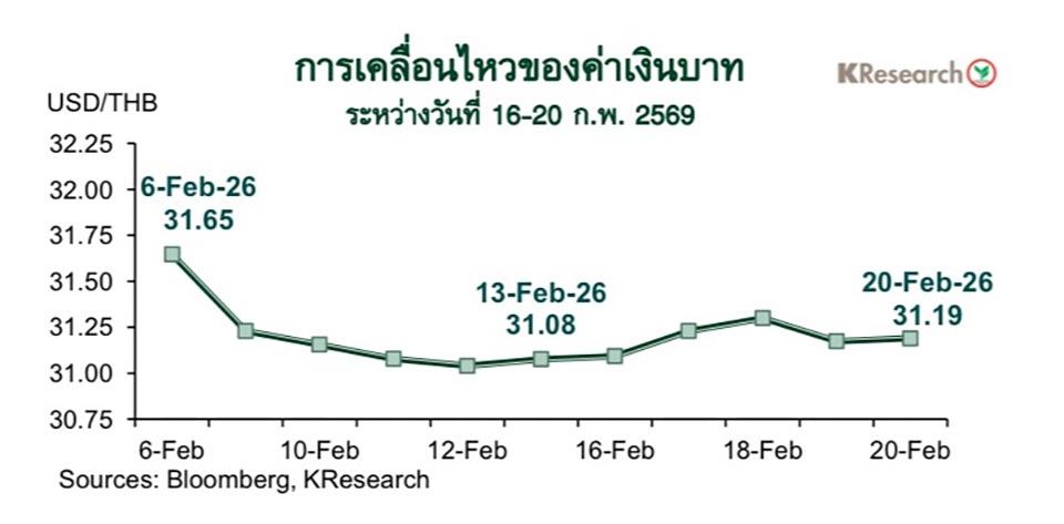 Marktsignale zeigen schwächeren Baht, während Gold fällt und SET durch Auslandszuflüsse steigt