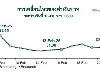 Market signals show Thai baht weakening as gold falls and SET rallies on foreign buying
