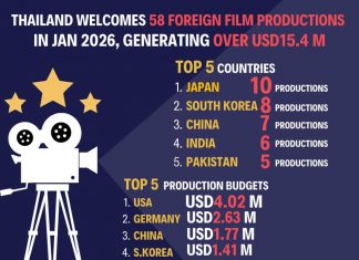 Thailand attracts 58 foreign film productions in January, generating 479 million baht