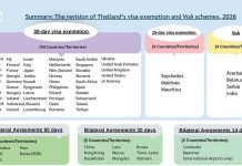 Thailand retains 14, 30 and 90-day visa exemptions under bilateral deals