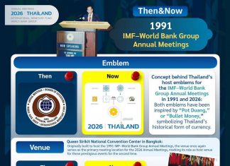 Thailand prepares to host IMF-World Bank Meetings again after 35 years