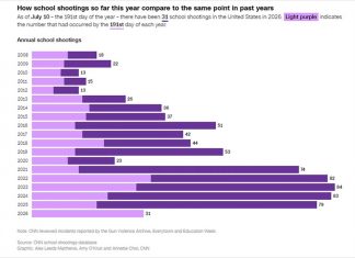 Deadly Thailand school shooting brings global gun violence statistics into focus