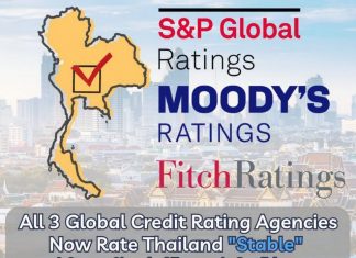 All three major rating agencies now see Thailand’s outlook as stable