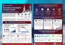 World Bank names five industries to drive Thailand’s next growth phase