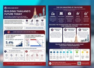 World Bank names five industries to drive Thailand’s next growth phase