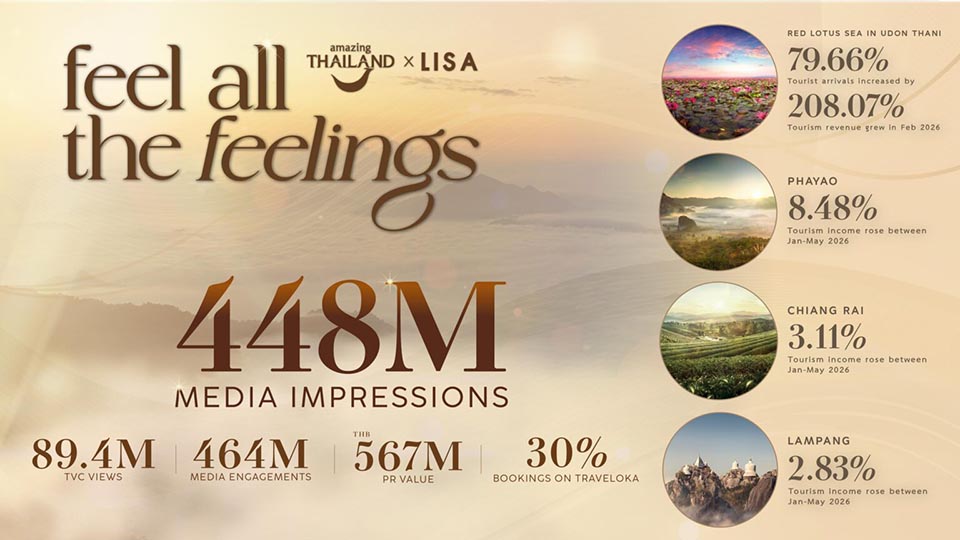 Thailand turns tourism storytelling into millions of new travel impressions