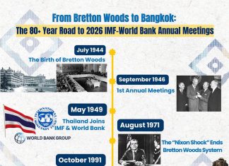 From Bretton Woods to Bangkok, Thailand returns to the global financial spotlight after 35 years